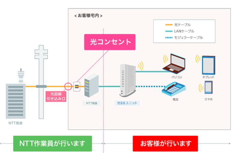 ソフトバンク光　開通工事